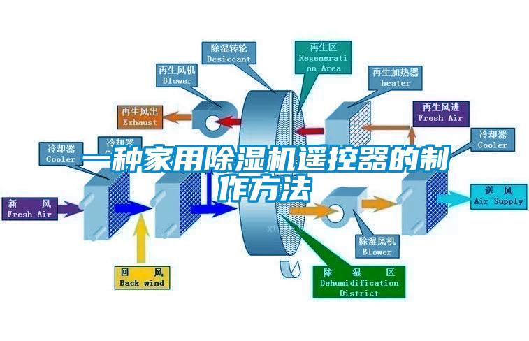 一種家用除濕機遙控器的制作方法